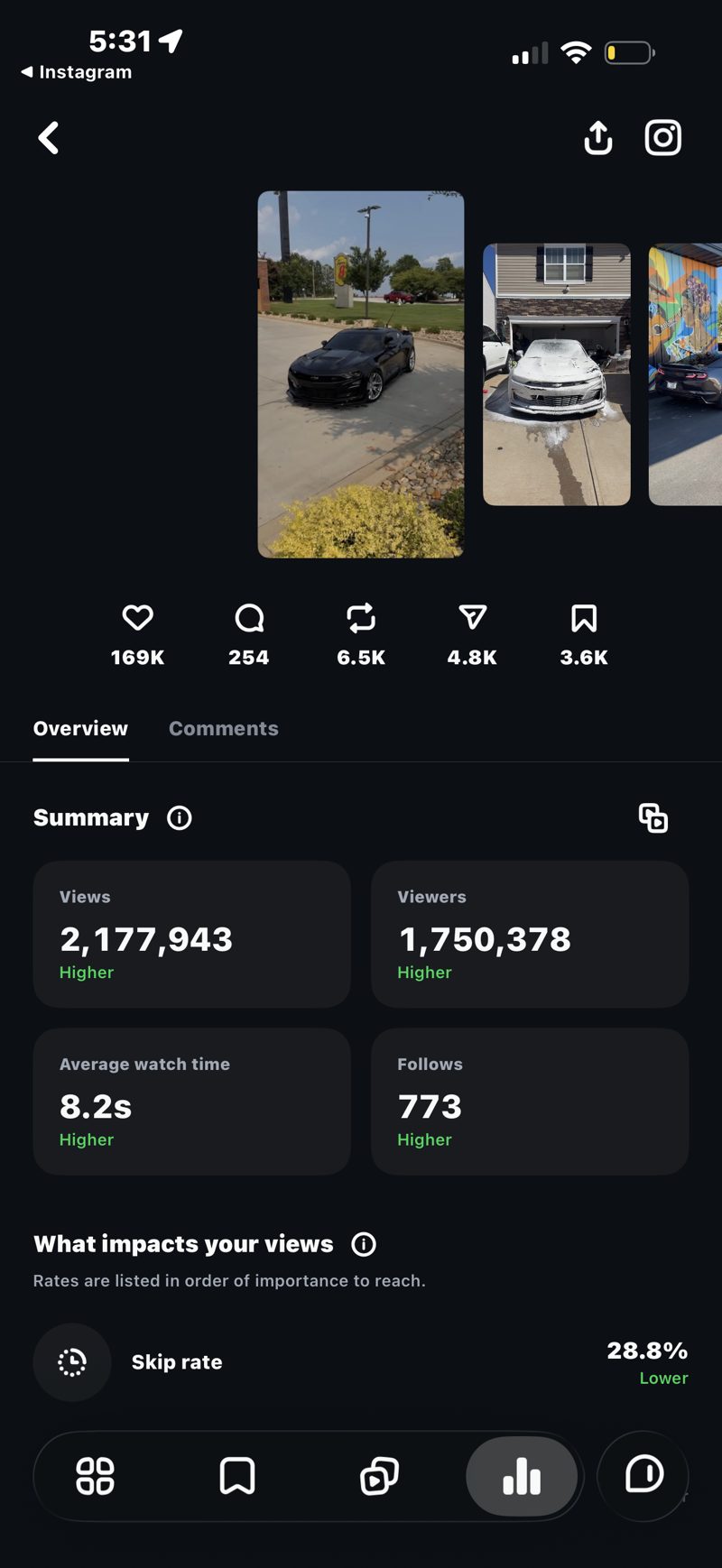 Instagram insights for a reel with 2,177,943 views and 773 follows